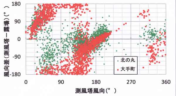 風向のずれ