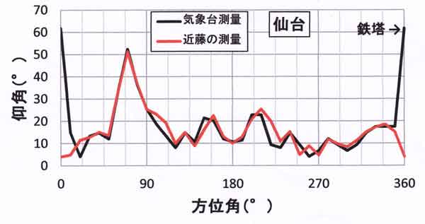 仙台測量