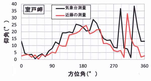 室戸岬測量