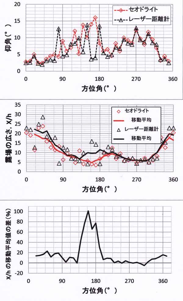 測量値の比較ーレーザー距離計