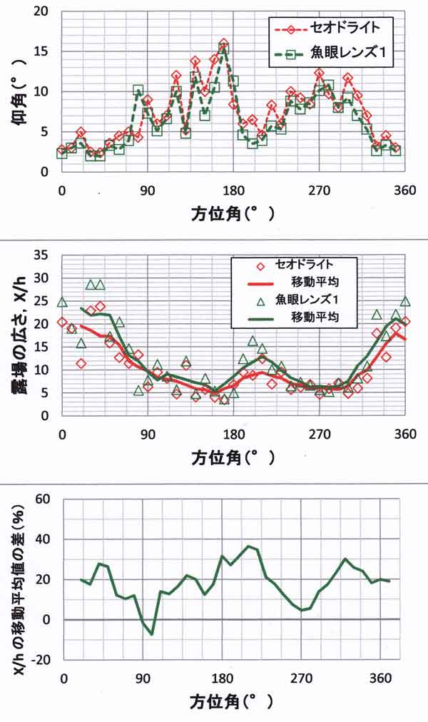 測量値の比較ー魚眼レンズ