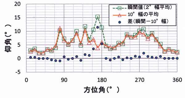 魚眼、瞬間値