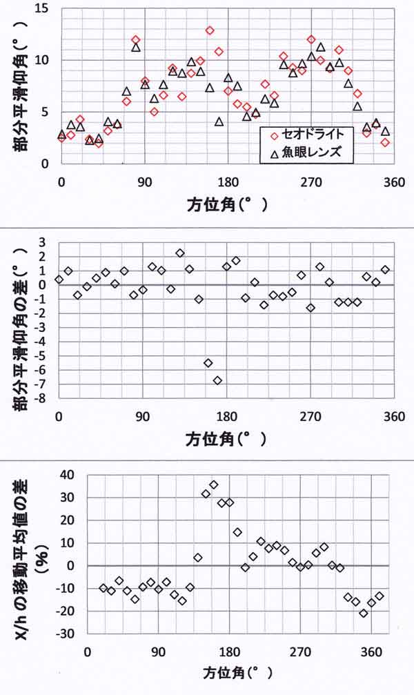 魚眼・セオドライト比較