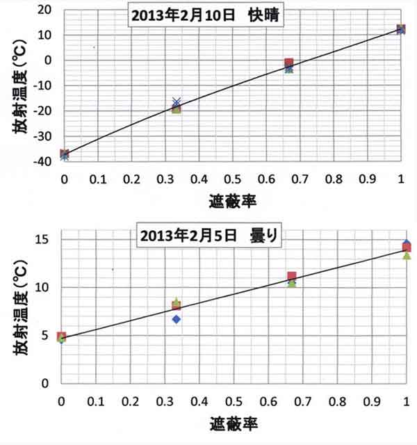 検定グラフ