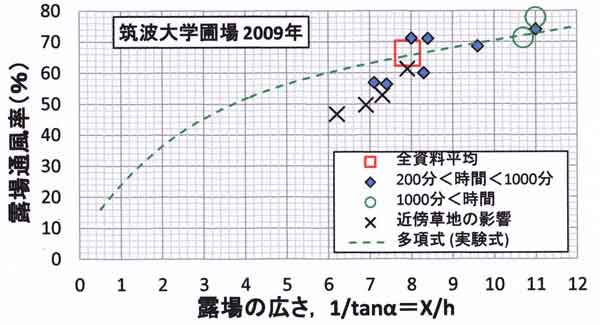 筑波大露場通風率