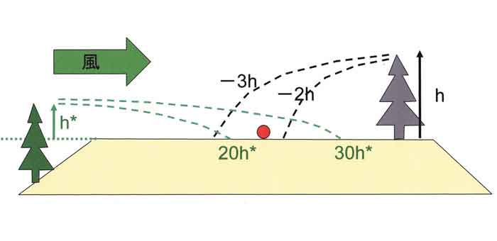 風上風下模式図