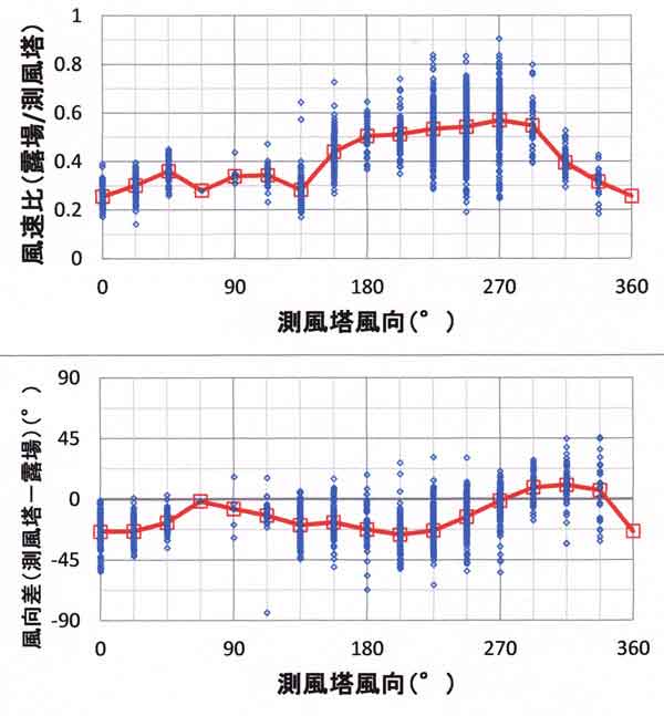 風速比と風向差