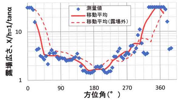 露場広さの方位角分布