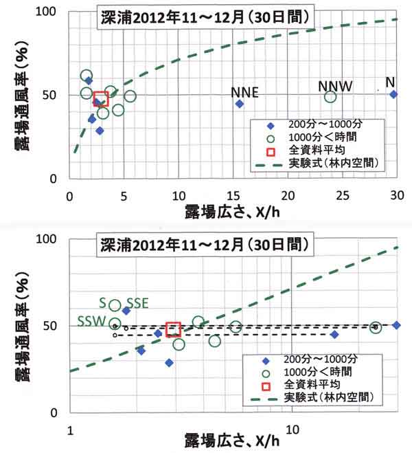 露場通風率