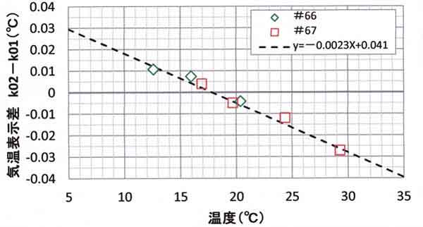 正常接続に戻した試験