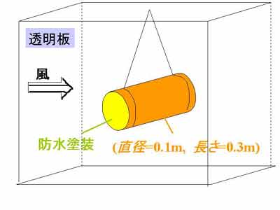 風洞実験模式図