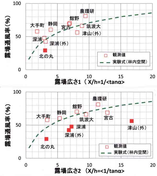 各地の露場通風率