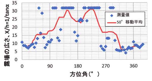 露場広さ方位角分布