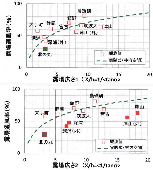 各地の露場通風率