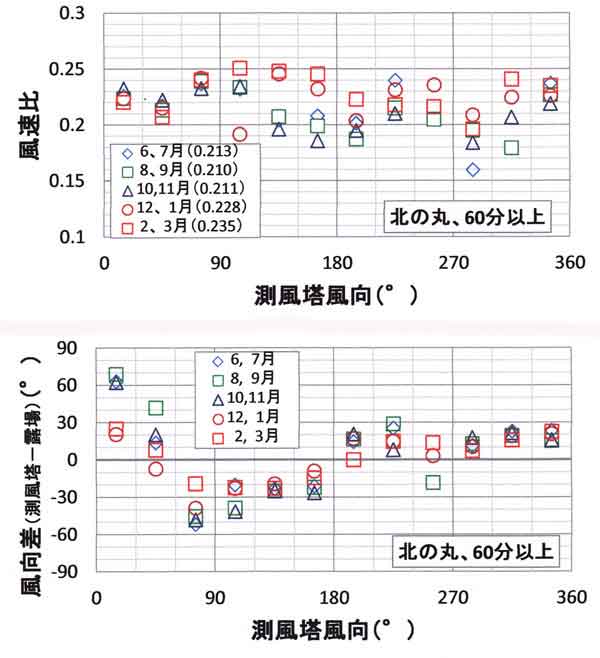 北の丸露場の風速比