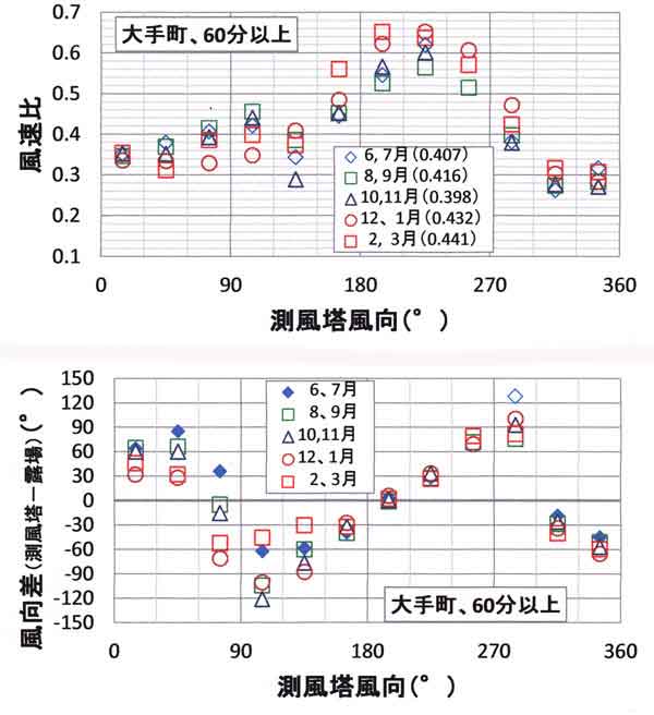 大手町露場の風速比