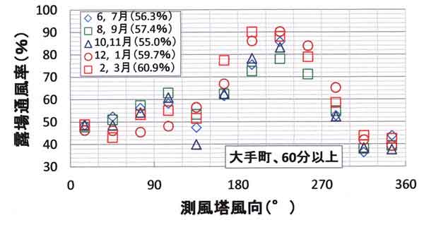 大手町露場の露場通風率