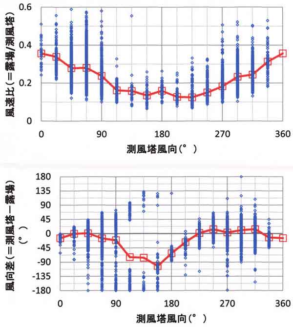 風速比