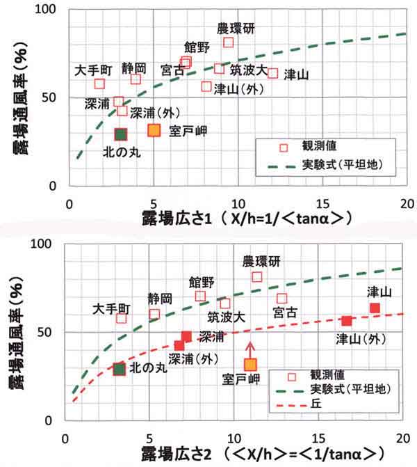 各地露場通風率まとめ