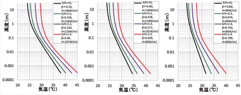 5月気温鉛直分布