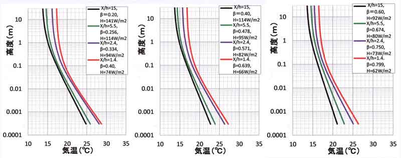 3月の気温鉛直分布