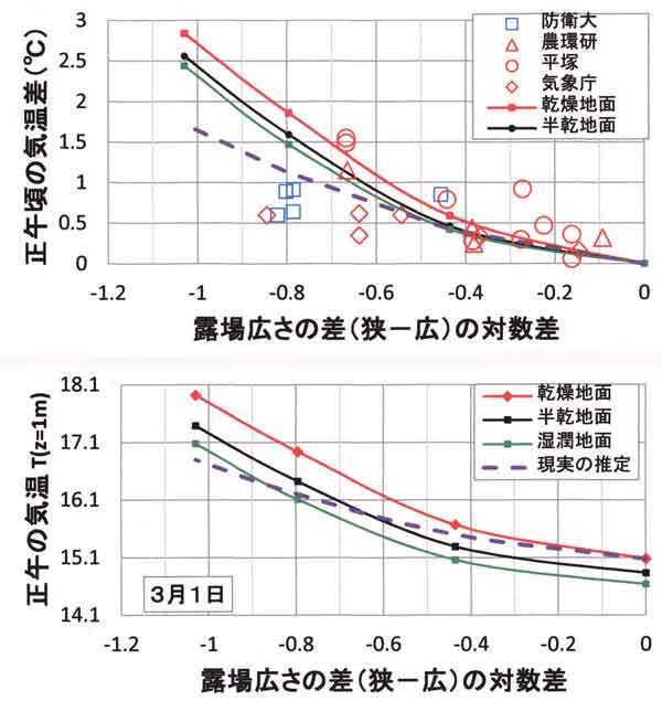 3月の気温差と露場広さ