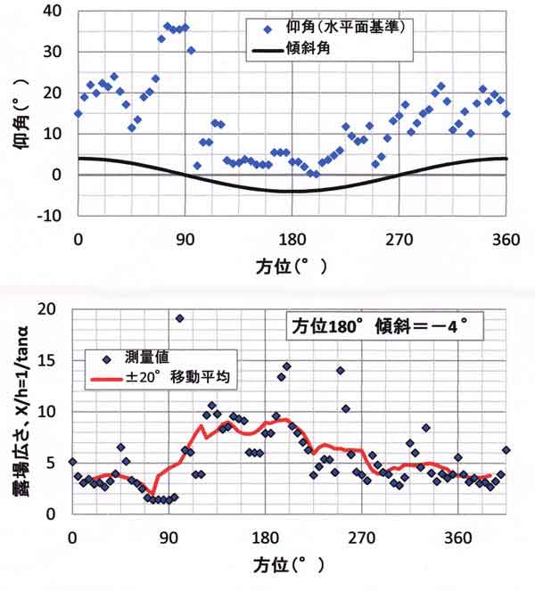 露場外仰角