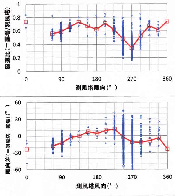 露場外風速比