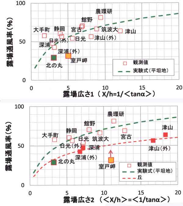 各地の通風率