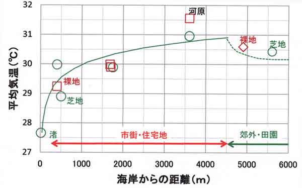 平均気温と海岸距離