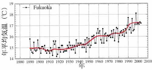 福岡の気温経年変化