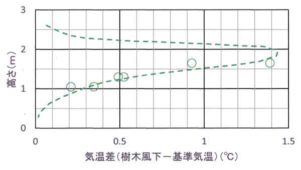 気温差の高度分布