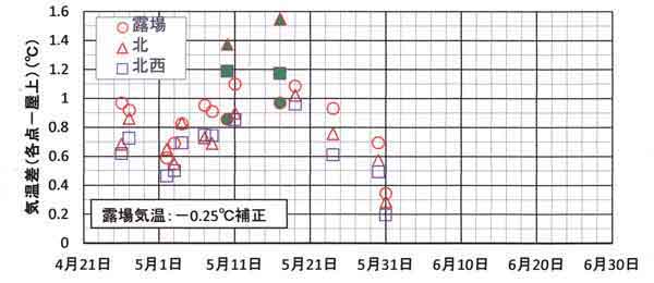 屋上との気温差（補正）