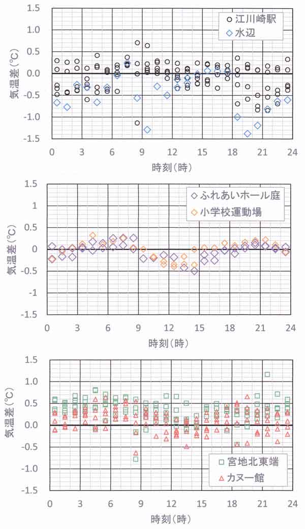 各地点の気温差