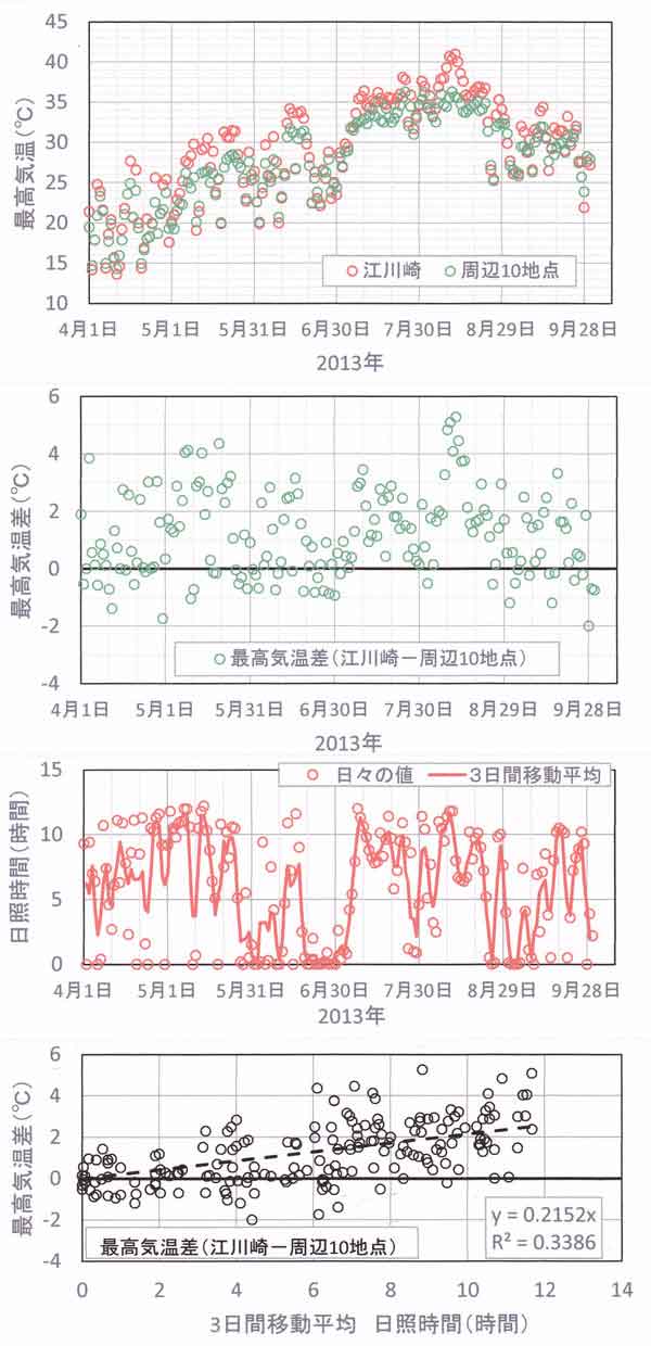 最高気温の解析