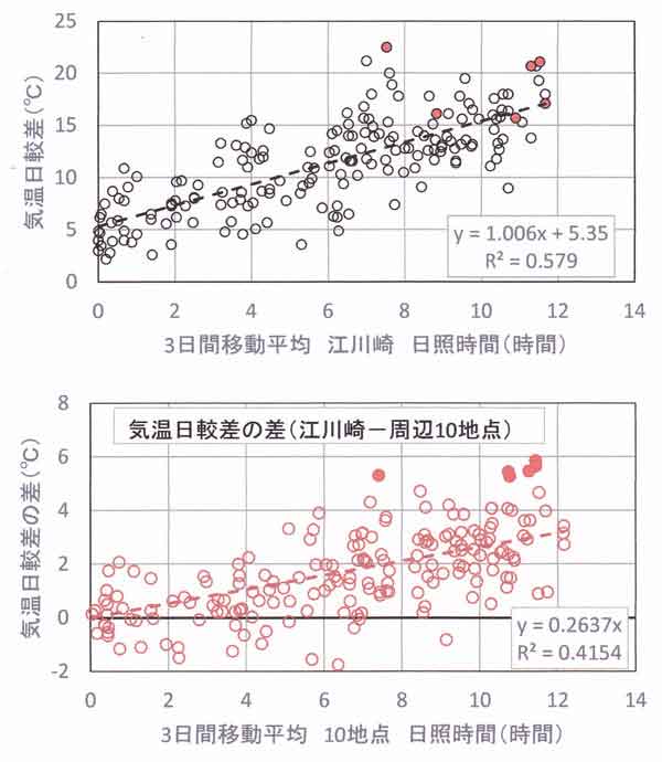 日照と気温日較差