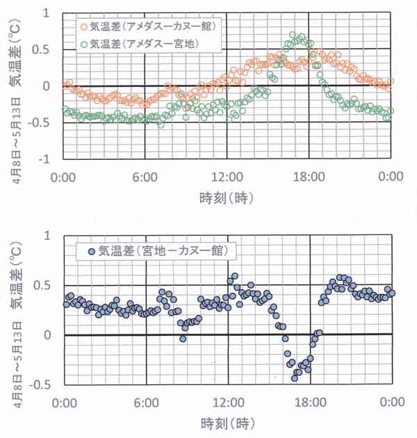 36日間の気温差