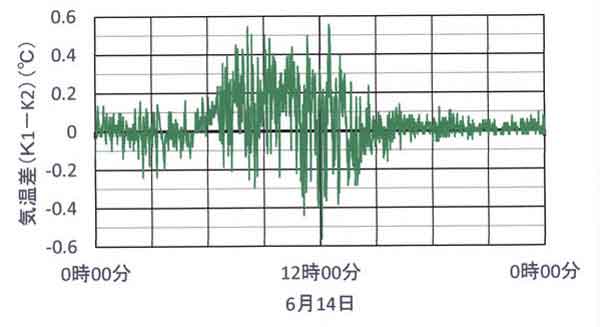 気温差、農環研