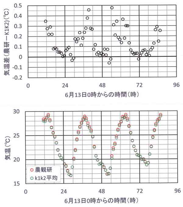 気温差の記録