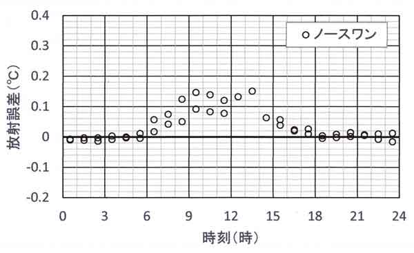 下降流防止後の放射誤差