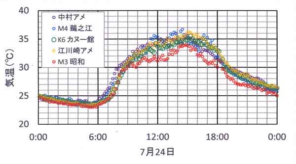 24日各地気温