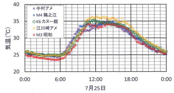 25日各地気温