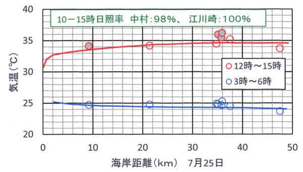 25日海岸距離と気温