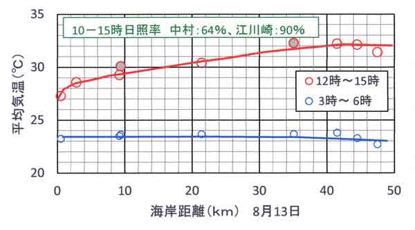 8月13日海岸距離との関係