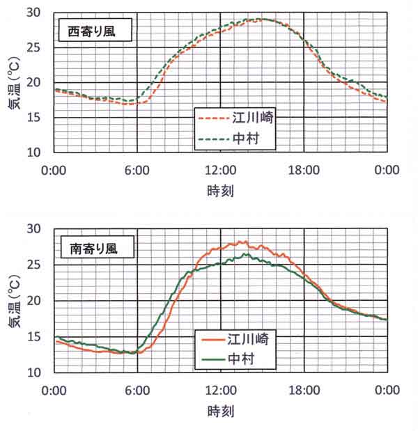 気温日変化パターン