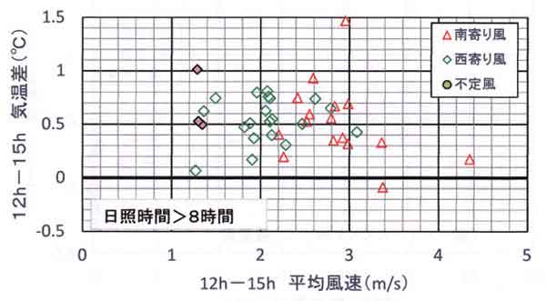 気温差の風速依存性