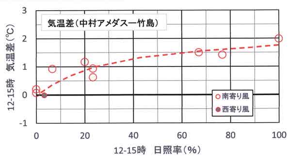 竹島との気温差