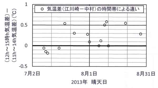 日中を定義する時間帯による気温差