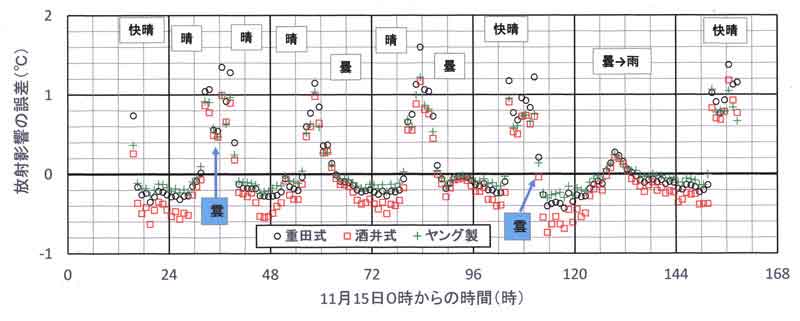 1時間平均気温の試験