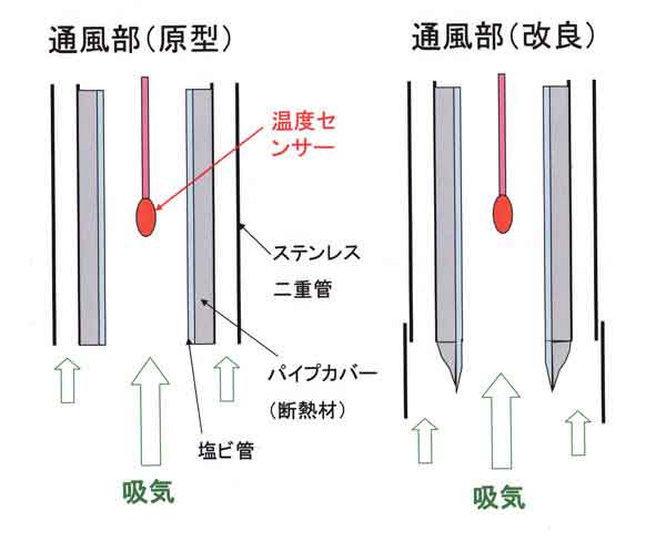 農環研通風部模式図